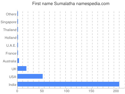 Given name Sumalatha