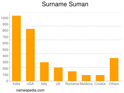 Surname Suman