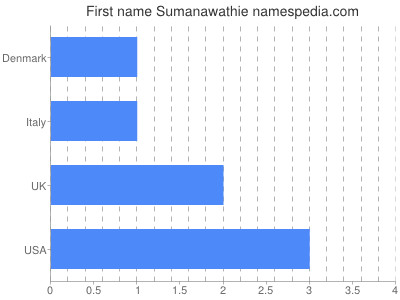 Given name Sumanawathie