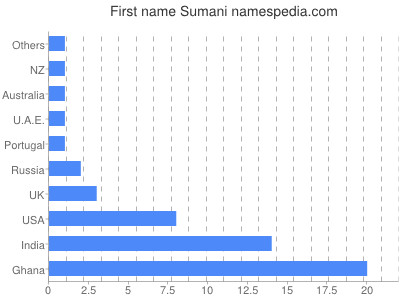 Given name Sumani