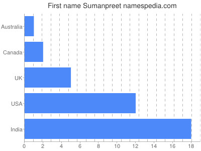 Given name Sumanpreet