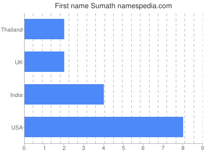 Given name Sumath