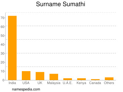 Surname Sumathi
