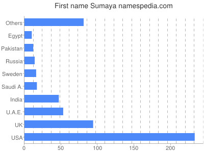 Given name Sumaya
