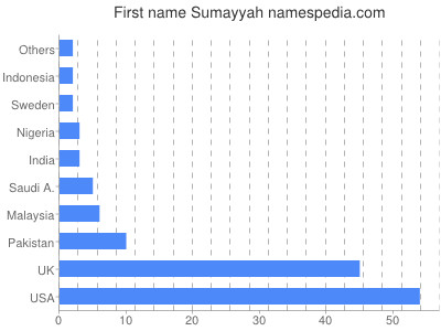 Given name Sumayyah