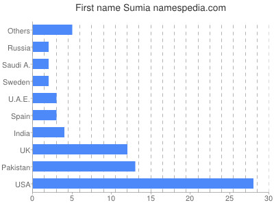 Given name Sumia