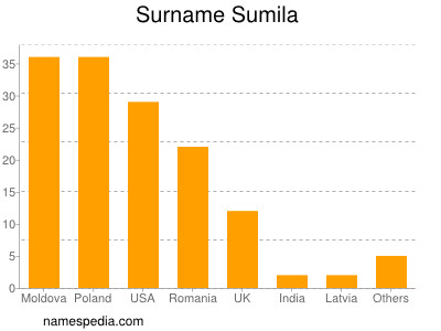 Surname Sumila