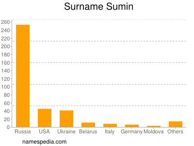 Surname Sumin