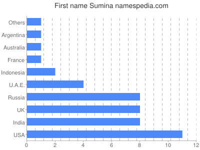 Given name Sumina