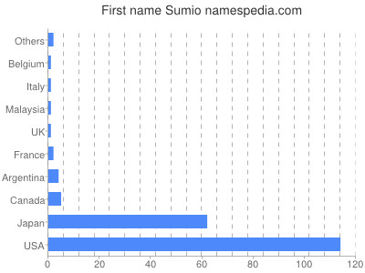 Given name Sumio