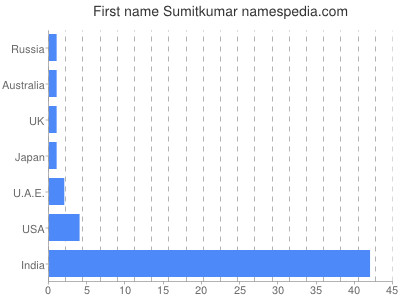 Given name Sumitkumar