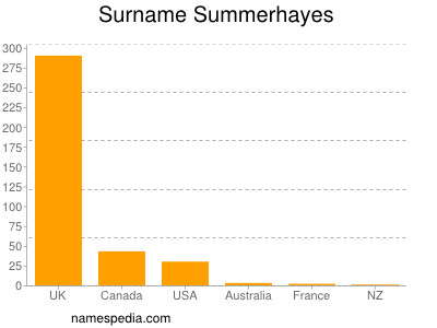 Surname Summerhayes