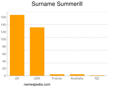 Surname Summerill