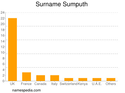 Surname Sumputh
