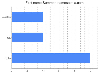 Given name Sumrana