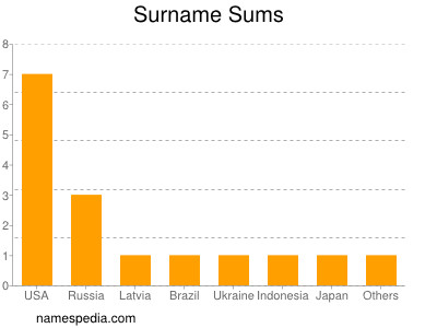 Surname Sums