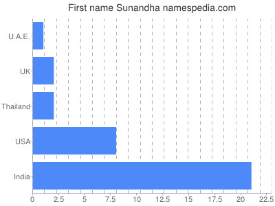 Given name Sunandha