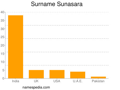 Surname Sunasara