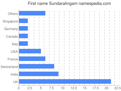 Given name Sundaralingam