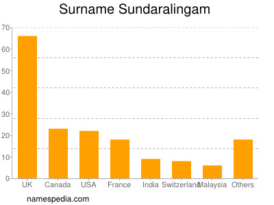Surname Sundaralingam