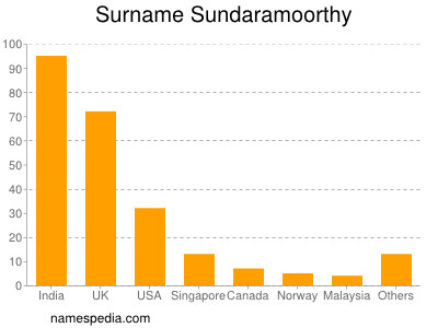Surname Sundaramoorthy