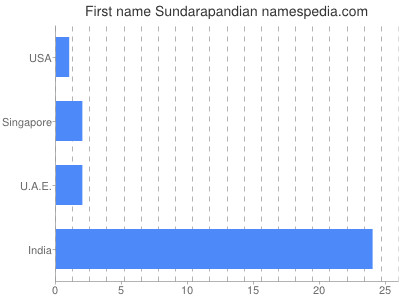 Given name Sundarapandian