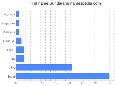 Given name Sundararaj