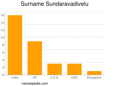 Surname Sundaravadivelu