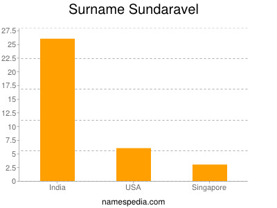 Surname Sundaravel