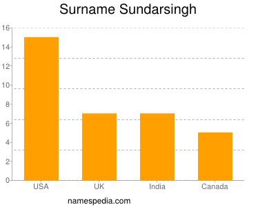 Surname Sundarsingh