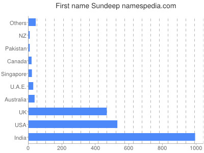 Given name Sundeep