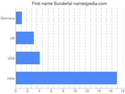 Given name Sunderlal