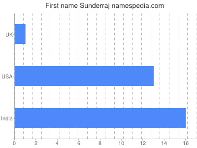 Given name Sunderraj