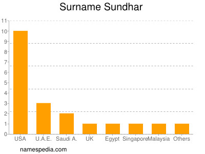 Surname Sundhar