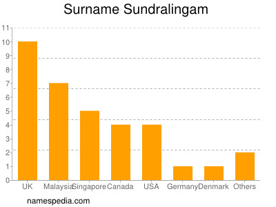 Surname Sundralingam