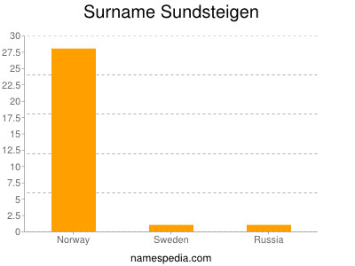 Surname Sundsteigen