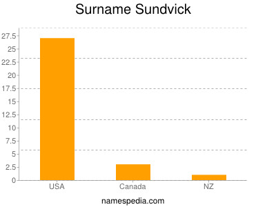 Surname Sundvick