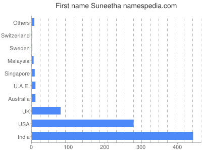 Given name Suneetha