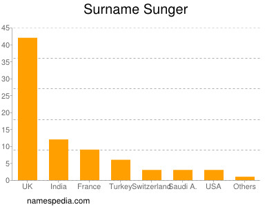 Surname Sunger