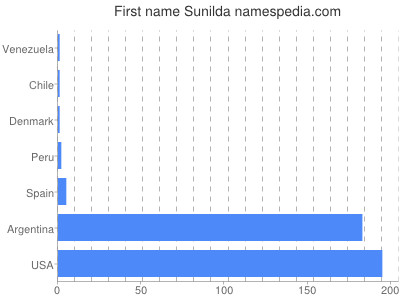 Given name Sunilda