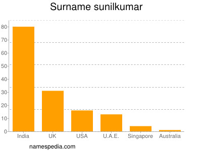 Surname Sunilkumar