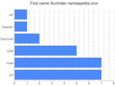 Given name Suninder