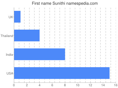 Given name Sunithi
