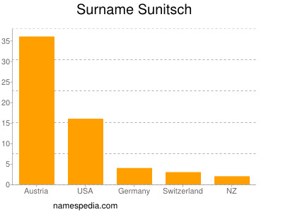 Surname Sunitsch