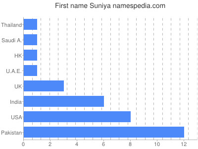 Given name Suniya