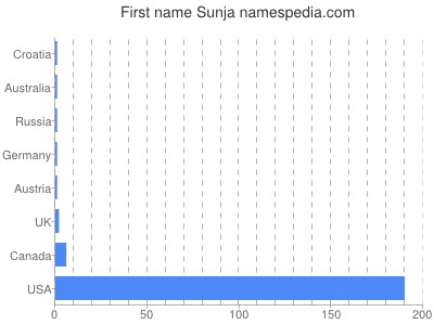 Given name Sunja