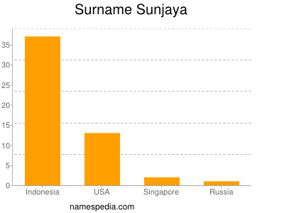 Surname Sunjaya