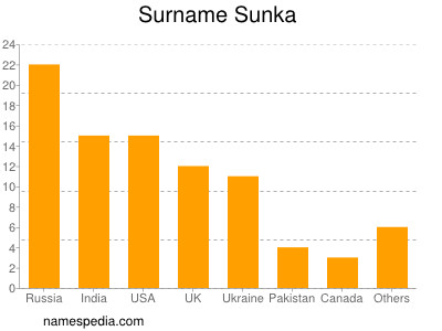 Surname Sunka