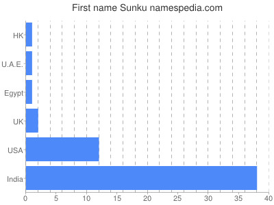 Given name Sunku
