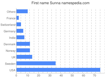 Given name Sunna